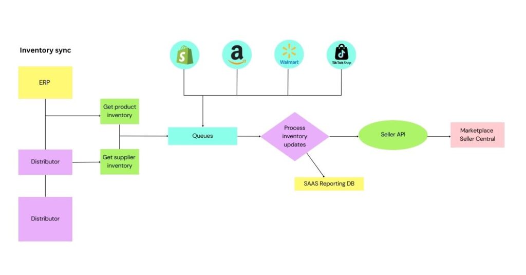 Diagramme de flux de synchronisation de l'inventaire etermart