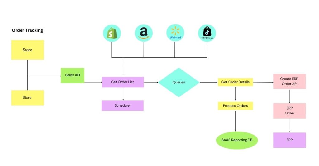 diagrama de flujo de pedidos etermart