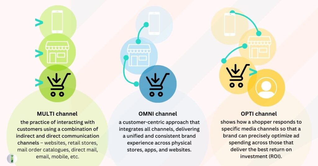 Multichannel, omnichannel and optichannel marketing diagram 