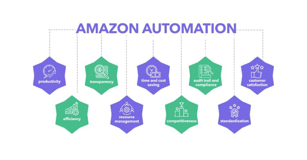 Amazon automation diagram